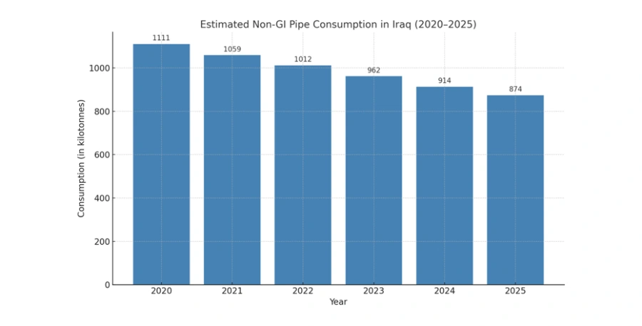 The Usage of Galvanized Iron Pipe in Iraq