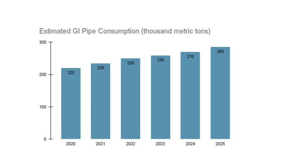 The Usage of Galvanized Iron Pipe in Iraq